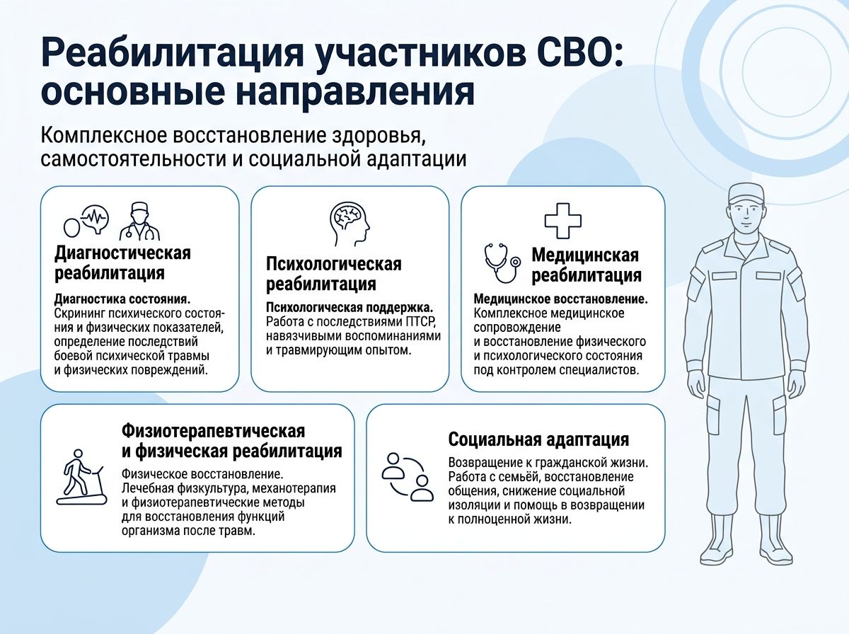 Реабилитация участников СВО в Котельниче инфографика